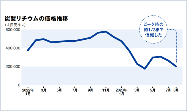 蓄電池の活用を検討せよ