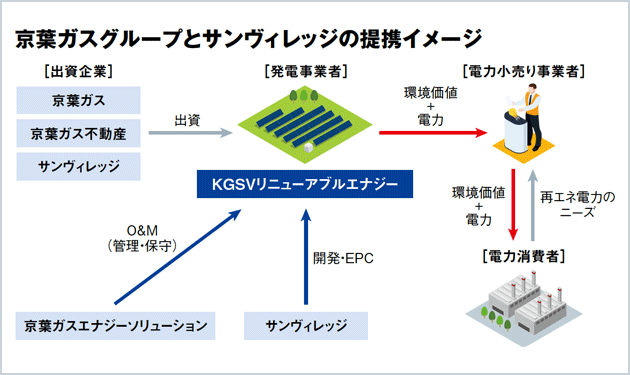 京葉ガスとサンヴィレッジ、再エネ発電会社を共同設立