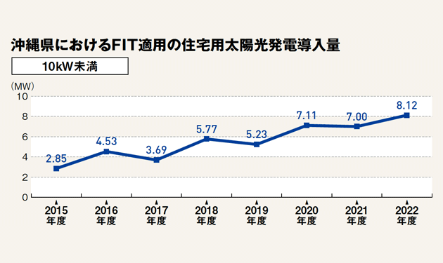 沖縄で活況の住宅太陽光