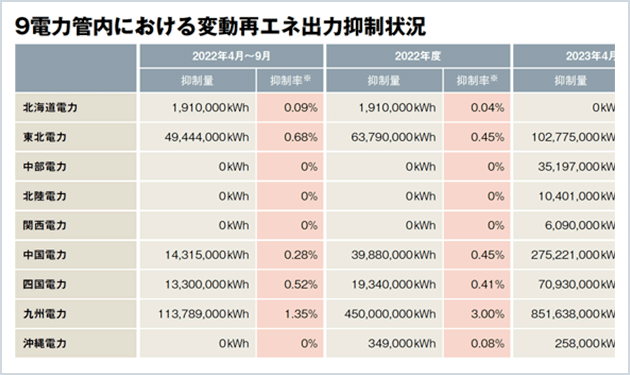 再エネ抑制量、半年で13億kWh超え 