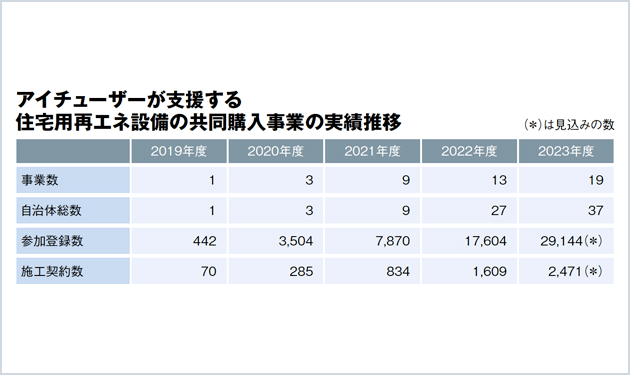 拡大続く 再エネ設備の共同購入