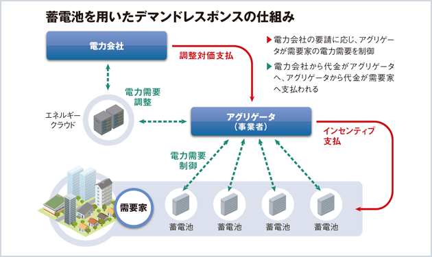 NEC 、100万台の蓄電池で電力受給バランスを保つ