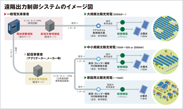 系統制約で存在感増すパワコン