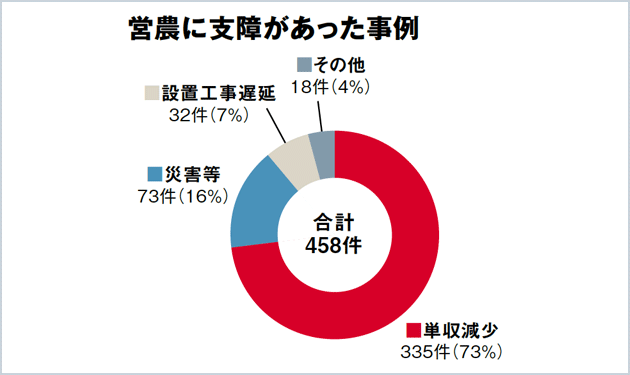 農水省、営農用太陽光の行政指導強化へ