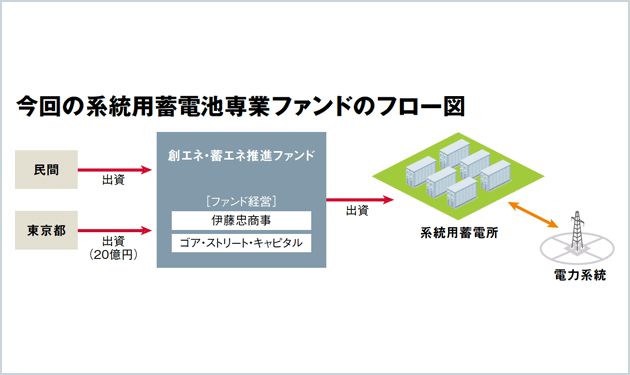 伊藤忠、東京都らと蓄電所ファンド設立