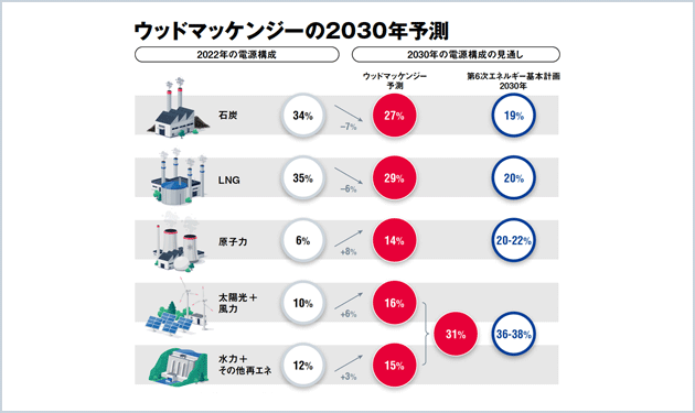 浸透した非FIT事業