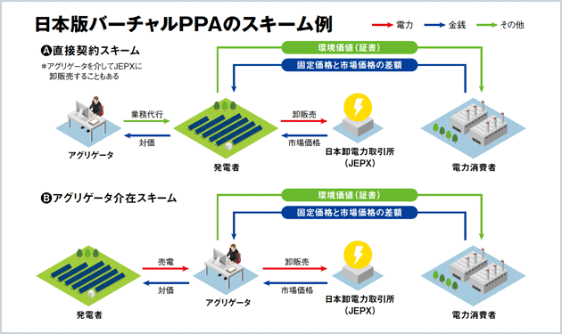 環境価値取引が拡大 バーチャルPPAが本格普及