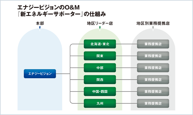 目指せ！O＆M展開