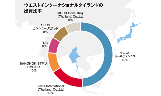 ウエスト、タイに進出