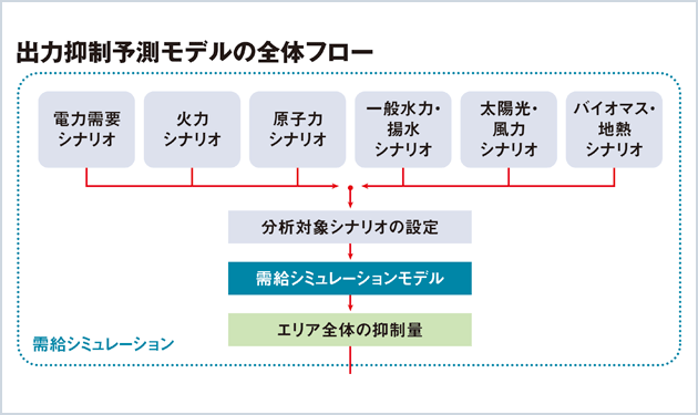 三菱総研が独自評価開始