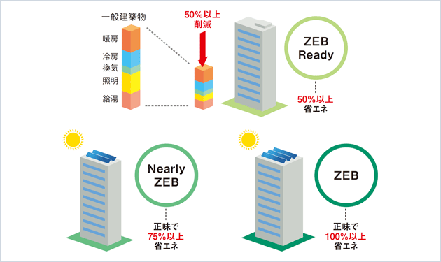 未開のZEBにかすむ商機