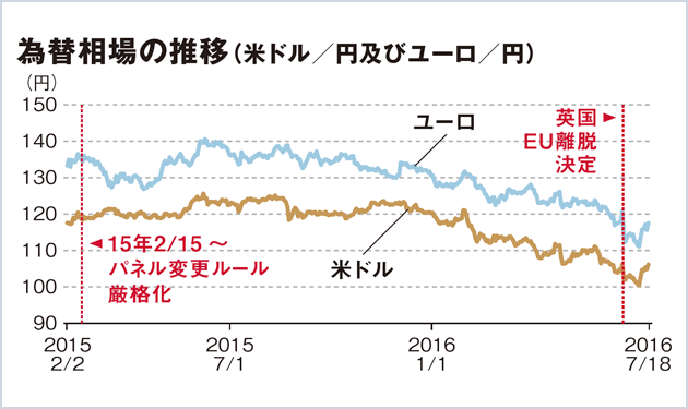 パネル変更ルール再改定と円高で色めき立つ海外メーカー