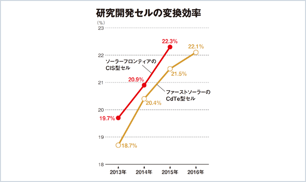 CIS VS CdTe