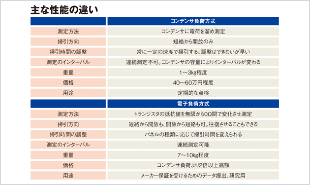 電子負荷 VS コンデンサ負荷