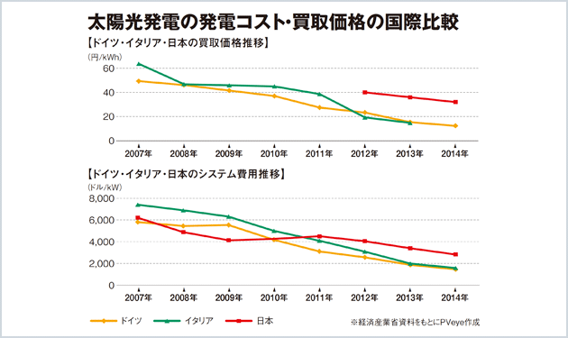 発電事業者が示した24円開発の打開策