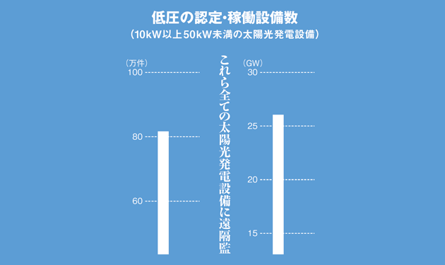 低圧O＆Mの第一歩　コスト低減進む遠隔監視