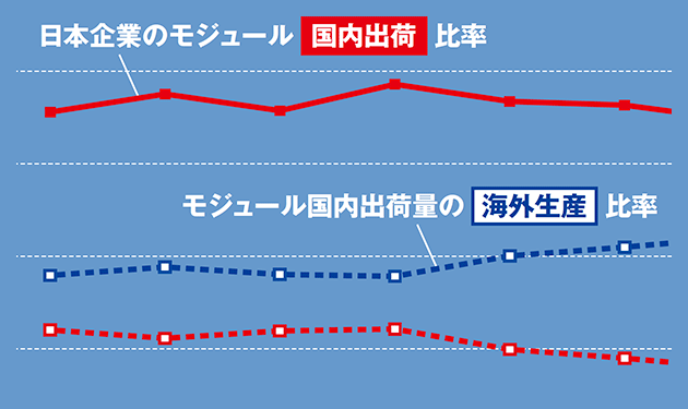 受けて立つ日の丸太陽電池