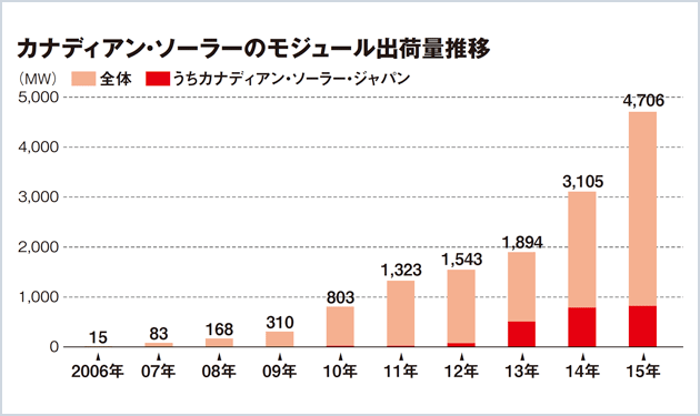 「2020年にモジュールシェア10％超え、IPP世界トップを目指す」