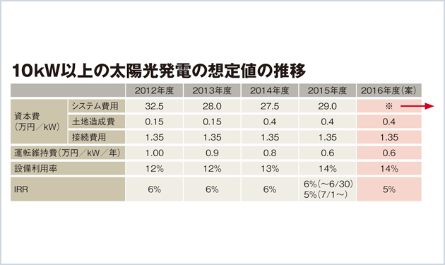 システム費用見直しで産業用価格引き下げ