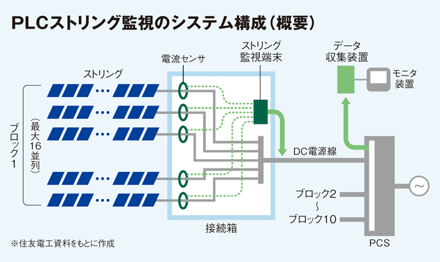 PLCストリング監視