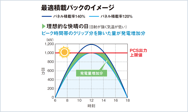 積載の妙で発電最大化　36円並の売電収入も!?