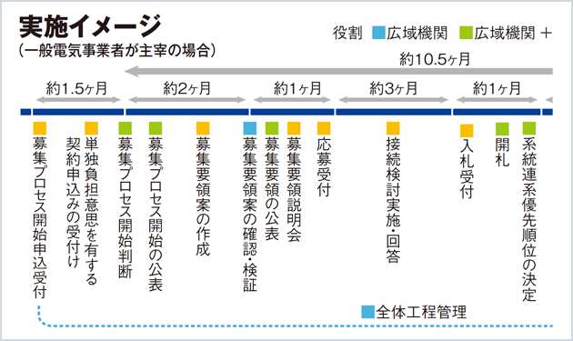 電源接続案件募集プロセスを知っていますか？