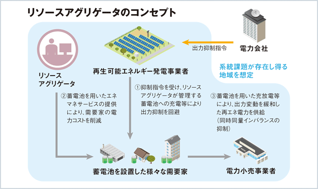 無限の可能性を秘める!? VPP（バーチャルパワープラント）