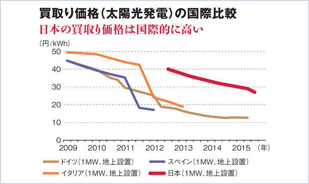 FIT価格決定法に入札方式浮上