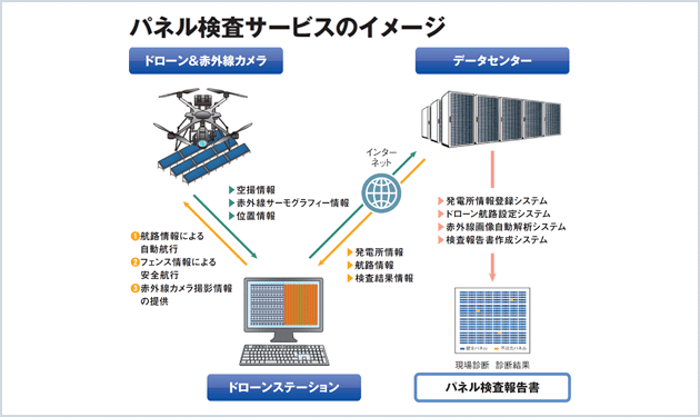 ドローンでメガソーラーのパネル検査