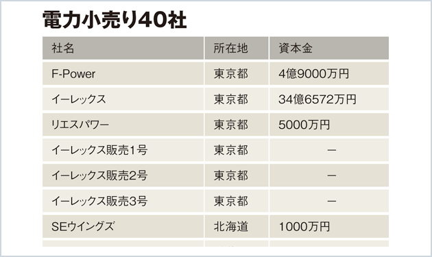 電力小売り40社誕生も電気料金を唱えないワケ