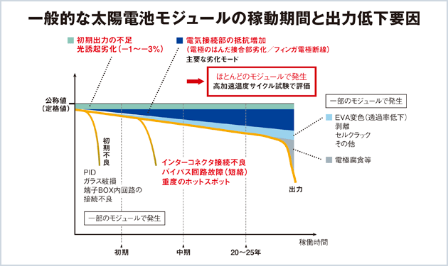 加速劣化試験は実現するのか⁉