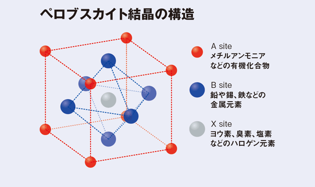 期待の新星 ペロブスカイトの潜在能力