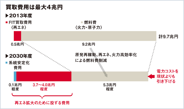 試練迎えた太陽光発電