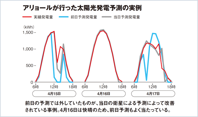 FITとフィットしない電力自由化