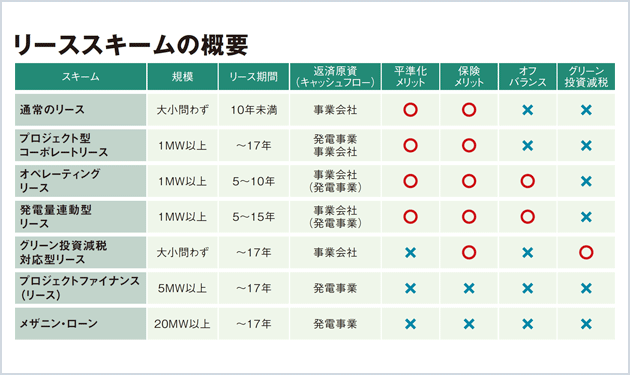 三井住友F＆L、倒産リスクは再保険と発電実績でヘッジ