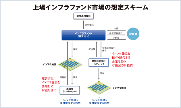 セカンダリー ✕ インフラファンドの方程式を解く