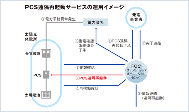 NTTファシ、O＆M新メニュー続々