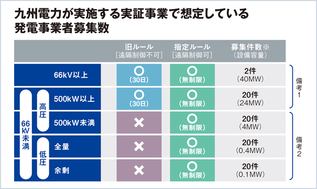 どこまで進んだ？出力制御システム