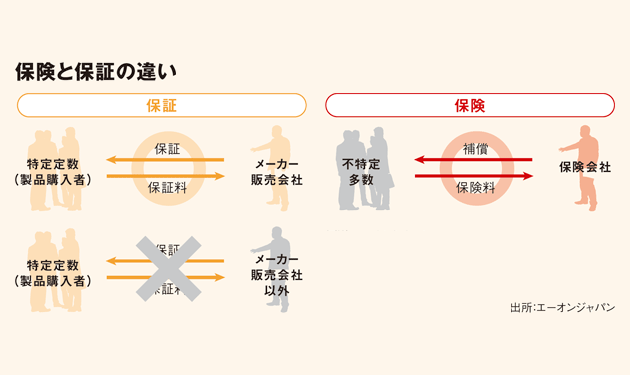 保険と保証の違いを理解しよう