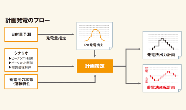 気象予測＋大型蓄電池で太陽光の〝計画送電〟 ミドル電源も夢ではない