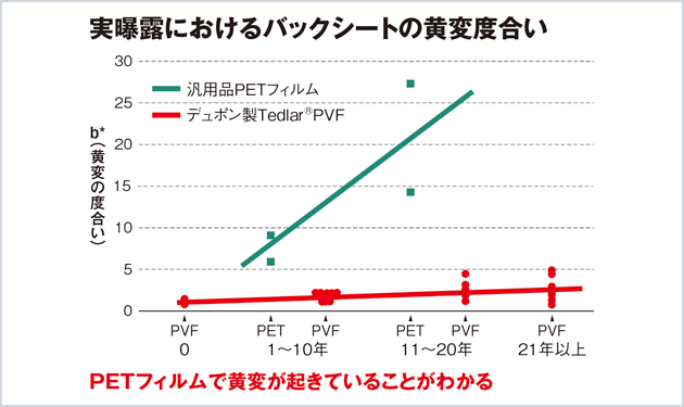 デュポン、「モジュール劣化に紫外線が影響」