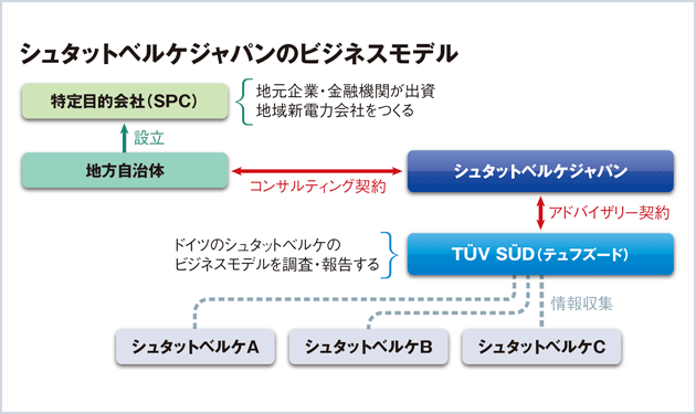 ウエストHD、ドイツの事業モデルを導入　新会社設立