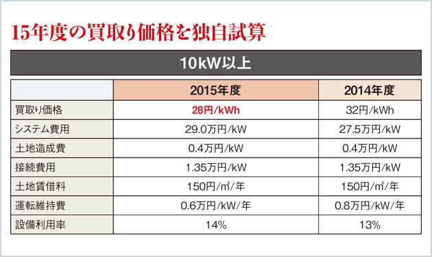 15年度の買取り価格は28円と35円!?