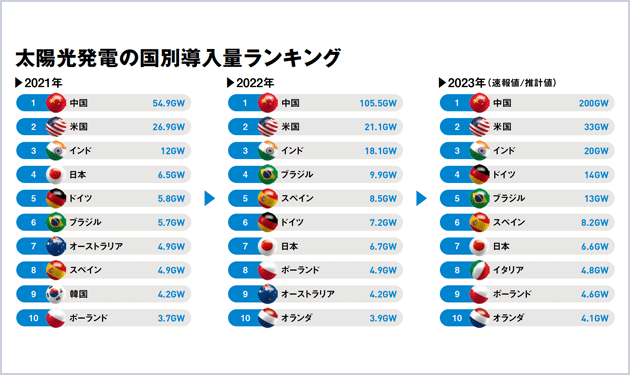 止まらぬ成長 500GW時代も視界に