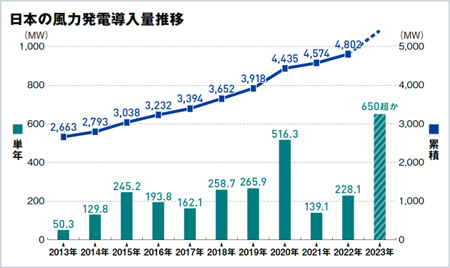 動き出した洋上風力 ゼロプレミアムでの落札も