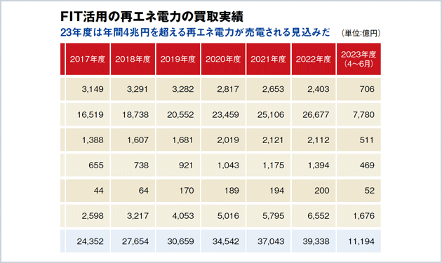 増える〝非FIT〟電力卸 拡がる再エネ発電業務代行