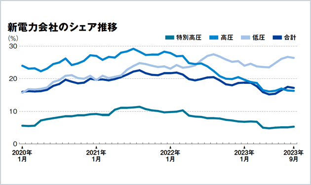 正常化した卸電力市場 再エネ活用が成長の鍵に