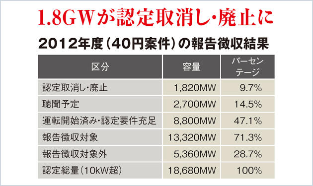 1.8GWが認定取消し、2.7GWはいまだグレー