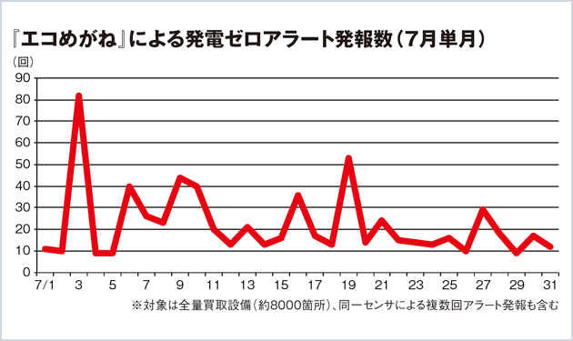 小規模太陽光でも遠隔監視を