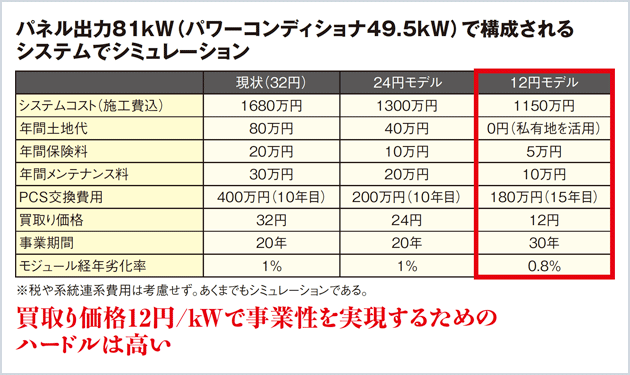 買取り価格12円でも売電事業は可能!?